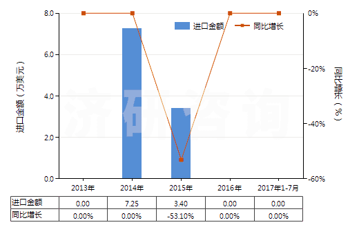 2013-2017年7月中國鉛丹及鉛橙(四氧化(三)鉛)(紅丹)(HS28249010)進口總額及增速統(tǒng)計